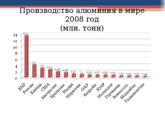 Производство алюминия в мире 2008 год  (млн. тонн) 