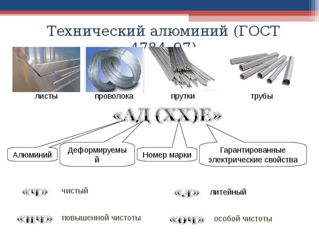 Технический алюминий (ГОСТ 4784–97) листы проволока прутки трубы Деформируемый Гарантированные электрические свойства Алюминий Номер марки чистый литейный повышенной чистоты особой чистоты 