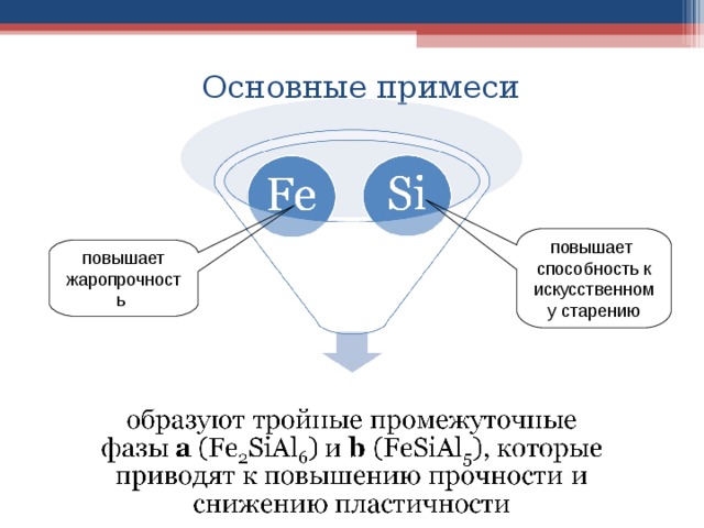 Основные примеси повышает способность к искусственному старению повышает жаропрочность 