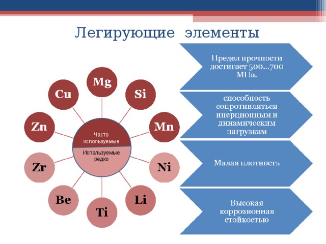 Легирующие элементы повышает предел прочности и текучести Часто используемые Используемые редко повышает жаропрочность 