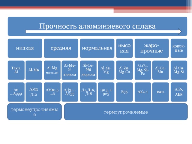 термонеупрочняемые термоупрочняемые 17 