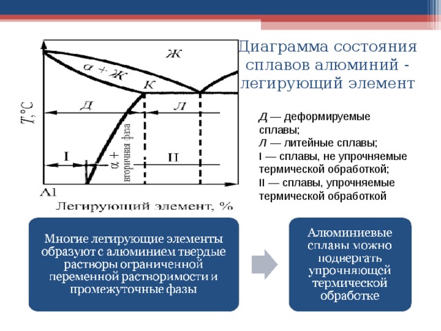 Диаграмма состояния сплавов алюминий - легирующий элемент CuAl 2 , Mg 2 Si Al 3 Mg 2  Д — деформируемые сплавы; Л — литейные сплавы; I — сплавы, не упрочняемые термической обработкой; II — сплавы, упрочняемые термической обработкой 