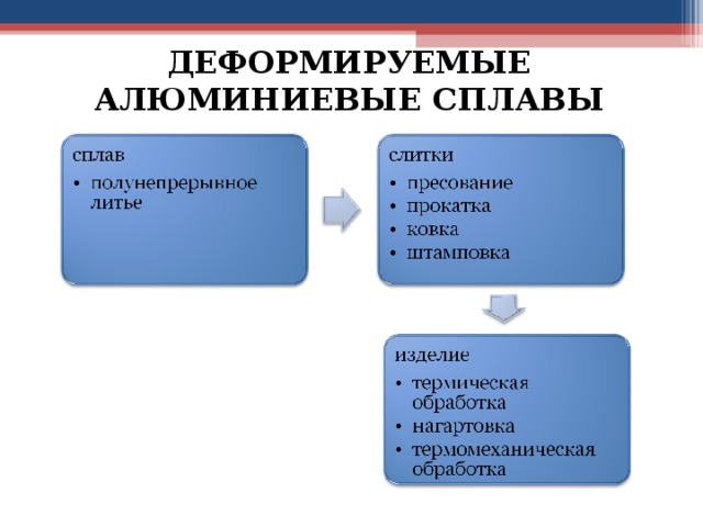 ДЕФОРМИРУЕМЫЕ АЛЮМИНИЕВЫЕ СПЛАВЫ 