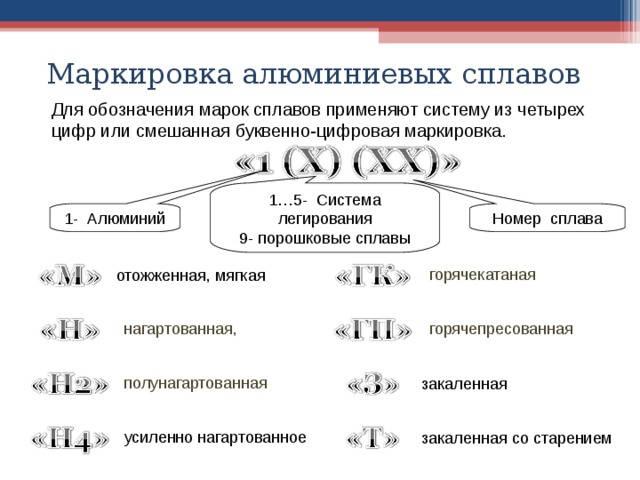 Маркировка алюминиевых сплавов Для обозначения марок сплавов применяют систему из четырех цифр или смешанная буквенно-цифровая маркировка. 1…5- Система легирования 9- порошковые сплавы 1- Алюминий Номер сплава горячекатаная отожженная, мягкая горячепресованная нагартованная, полунагартованная закаленная усиленно нагартованное закаленная со старением 