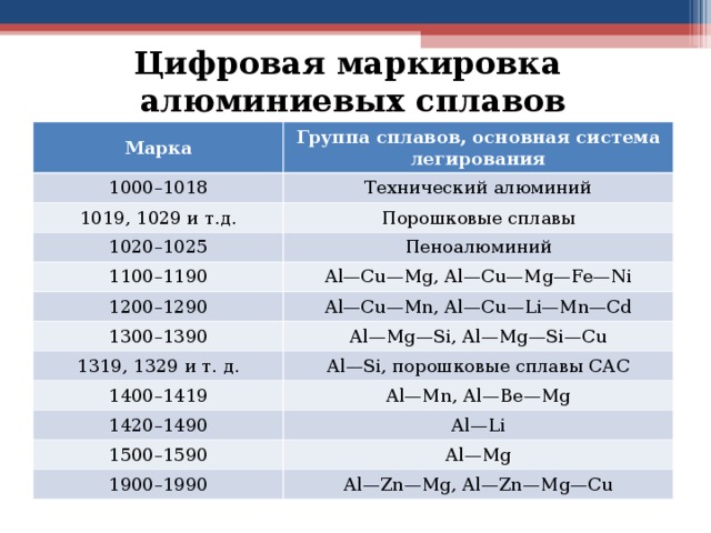 Цифровая маркировка  алюминиевых сплавов Марка Группа сплавов, основная система легирования 1000–1018 Технический алюминий 1019, 1029 и т.д. Порошковые сплавы 1020–1025 Пеноалюминий 1100–1190 Al—Cu—Mg, Al—Cu—Mg—Fe—Ni 1200–1290 Al—Cu—Mn, Al—Cu—Li—Mn—Cd 1300–1390 Al—Mg—Si, Al—Mg—Si—Cu 1319, 1329 и т. д. Al—Si, порошковые сплавы САС 1400–1419 Al—Mn, Al—Be—Mg 1420–1490 Al—Li 1500–1590 Al—Mg 1900–1990 Al—Zn—Mg, Al—Zn—Mg—Cu 