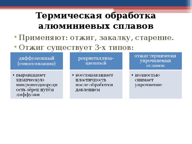 Термическая обработка алюминиевых сплавов Применяют: отжиг, закалку, старение. Отжиг существует 3-х типов: 