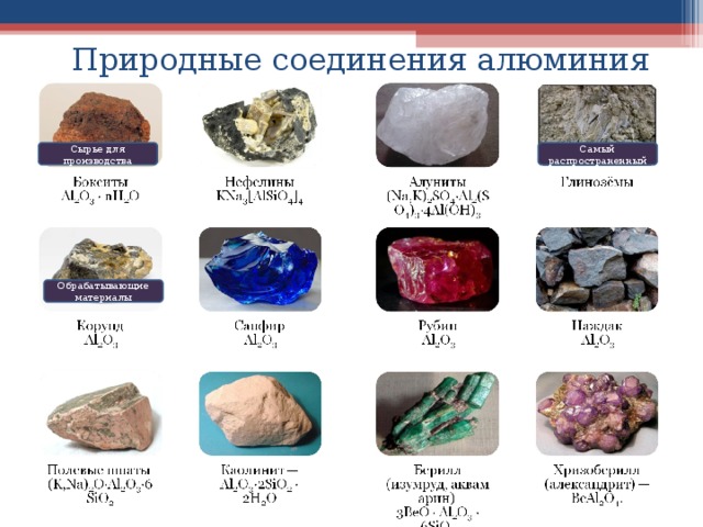 Природные соединения алюминия Самый распространенный Сырье для производства Обрабатывающие материалы  