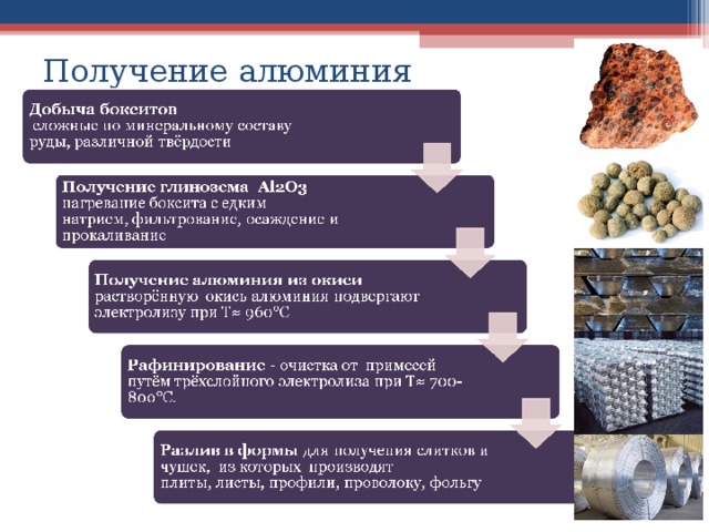 Получение алюминия 