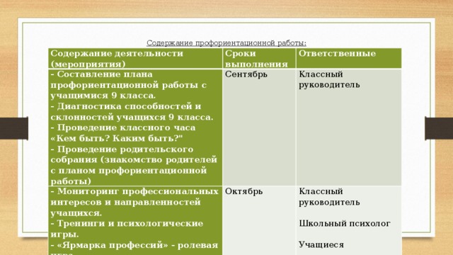Содержание профориентационной работы:   Содержание деятельности (мероприятия) Сроки выполнения - Составление плана профориентационной работы с учащимися 9 класса. - Мониторинг профессиональных интересов и направленностей учащихся. Ответственные - Диагностика способностей и склонностей учащихся 9 класса. Сентябрь Октябрь - Тренинги и психологические игры. Классный руководитель - Проведение классного часа «Кем быть? Каким быть?