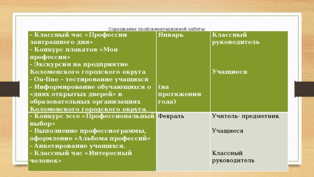 Содержание профориентационной работы:   - Классный час «Профессии завтрашнего дня» - Конкурс плакатов «Моя профессия» Январь - Конкурс эссе «Профессиональный выбор» Классный руководитель - Экскурсия на предприятие Коломенского городского округа Февраль   - Выполнение профессиограммы, оформление «Альбома профессий» Учитель- предметник - Анкетирование учащихся.     - Оn-line – тестирование учащихся - Классный час «Интересный человек»     - Информирование обучающихся о «днях открытых дверей» в образовательных организациях Коломенского городского округа.       Учащиеся   Учащиеся       (на протяжении года) Классный руководитель   