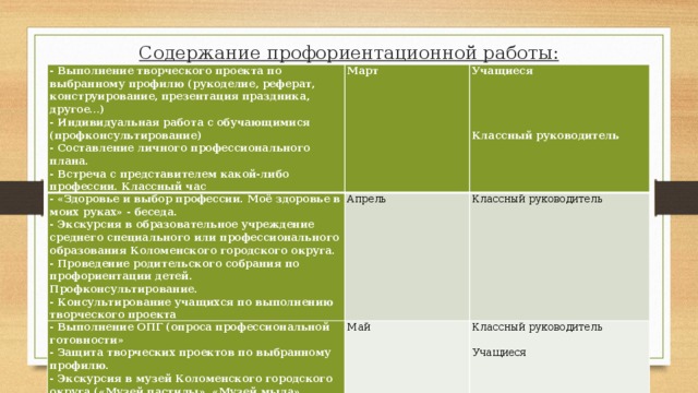 Содержание профориентационной работы:   - Выполнение творческого проекта по выбранному профилю (рукоделие, реферат, конструирование, презентация праздника, другое…) - «Здоровье и выбор профессии. Моё здоровье в моих руках» - беседа. - Индивидуальная работа с обучающимися (профконсультирование) Март - Выполнение ОПГ (опроса профессиональной готовности» Апрель - Экскурсия в образовательное учреждение среднего специального или профессионального образования Коломенского городского округа. Учащиеся - Составление личного профессионального плана. Классный руководитель Май   - Проведение родительского собрания по профориентации детей. Профконсультирование. - Защита творческих проектов по выбранному профилю. - Встреча с представителем какой-либо профессии. Классный час Классный руководитель - Экскурсия в музей Коломенского городского округа («Музей пастилы», «Музей мыла», «Кузнечная слобода», «Школа ремёсел»)     - Консультирование учащихся по выполнению творческого проекта   - Итоги года.     Учащиеся Классный руководитель     