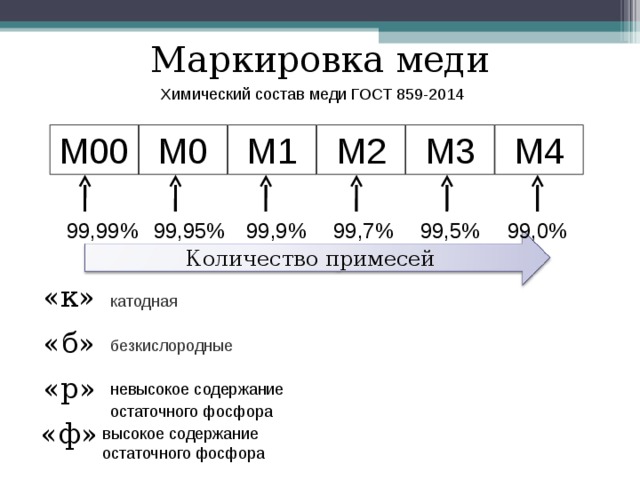 Маркировка меди Химический состав меди ГОСТ 859-2014 М00 М0 М1 М2 М3 М4 99,5% 99,7% 99,9% 99,95% 99,0% 99,99% Количество примесей «к» катодная «б» безкислородные «р» невысокое содержание остаточного фосфора «ф» высокое содержание остаточного фосфора  