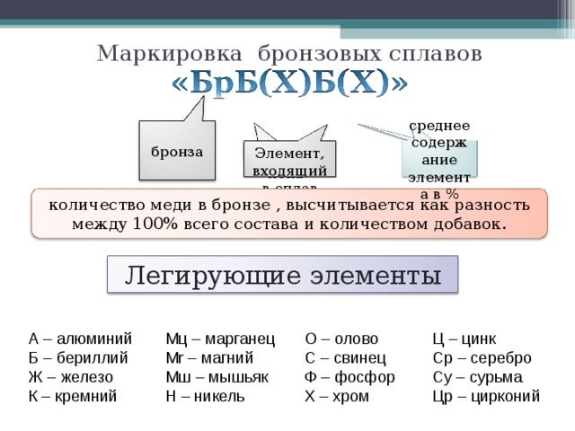 Маркировка бронзовых сплавов среднее содержание элемента в % среднее бронза Элемент, входящий в сплав Буква пока количество меди в бронзе , высчитывается как разность между 100% всего состава и количеством добавок. Легирующие элементы А – алюминий Б – бериллий Ж – железо К – кремний О – олово С – свинец Ф – фосфор Х – хром Мц – марганец Mr –  магний Мш – мышьяк Н – никель Ц – цинк Ср – серебро Су – сурьма Цр – цирконий 