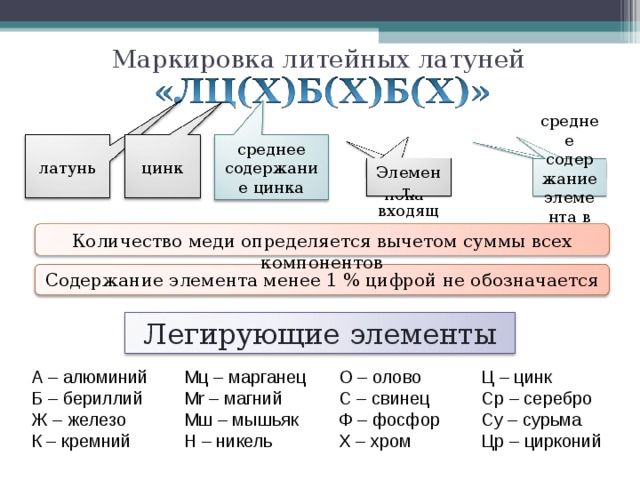 Маркировка литейных латуней среднее содержание элемента в % среднее содержание цинка среднее латунь цинк Элемент, входящий в сплав Буква пока Количество меди определяется вычетом суммы всех компонентов Содержание элемента менее 1 % цифрой не обозначается Легирующие элементы А – алюминий Б – бериллий Ж – железо К – кремний О – олово С – свинец Ф – фосфор Х – хром Мц – марганец Mr –  магний Мш – мышьяк Н – никель Ц – цинк Ср – серебро Су – сурьма Цр – цирконий 