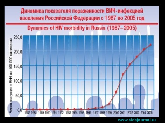 www.aidsjournal.ru 