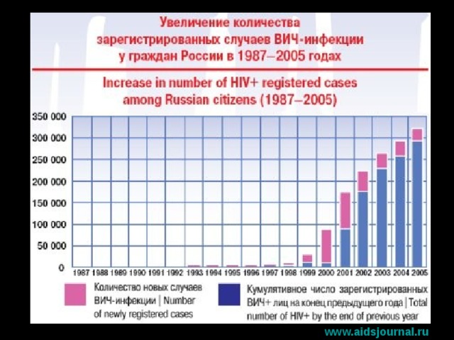 www.aidsjournal.ru 
