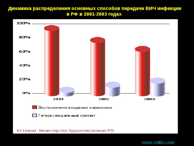 Динамика распределения основных способов передачи ВИЧ инфекции в РФ в 2001-2003 годах  www. coitin.com 