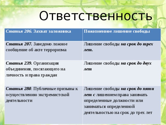 Ответственность  Статья 206. Захват заложника Пожизненное лишение свободы   Статья 207. Заведомо ложное сообщение об акте терроризма Лишение свободы на срок до трех лет.   Статья 239. Организация объединения, посягающего на личность и права граждан   Лишение свободы на срок до двух лет   Статья 280 . Публичные призывы к осуществлению экстремистской деятельности   Лишение свободы на срок до пяти лет с лишением права занимать определенные должности или заниматься определенной деятельностью на срок до трех лет   