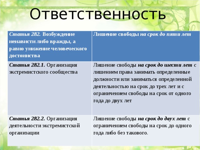 Ответственность Статья 282. Возбуждение ненависти либо вражды, а равно унижение человеческого достоинства Лишение свободы на срок до пяти лет   Статья 282.1. Организация экстремистского сообщества   Лишение свободы на срок до шести лет с лишением права занимать определенные должности или заниматься определенной деятельностью на срок до трех лет и с ограничением свободы на срок от одного года до двух лет   Статья 282.2. Организация деятельности экстремистской организации   Лишение свободы на срок до двух лет с ограничением свободы на срок до одного года либо без такового.   