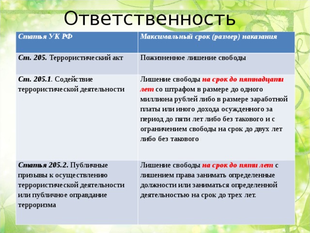 Ответственность Статья УК РФ   Максимальный срок (размер) наказания Ст. 205. Террористический акт Пожизненное лишение свободы   Ст. 205.1 . Содействие террористической деятельности Лишение свободы на срок до пятнадцати лет  со штрафом в размере до одного миллиона рублей либо в размере заработной платы или иного дохода осужденного за период до пяти лет либо без такового и с ограничением свободы на срок до двух лет либо без такового   Статья 205.2 . Публичные призывы к осуществлению террористической деятельности или публичное оправдание терроризма   Лишение свободы на срок до пяти лет  с лишением права занимать определенные должности или заниматься определенной деятельностью на срок до трех лет.   