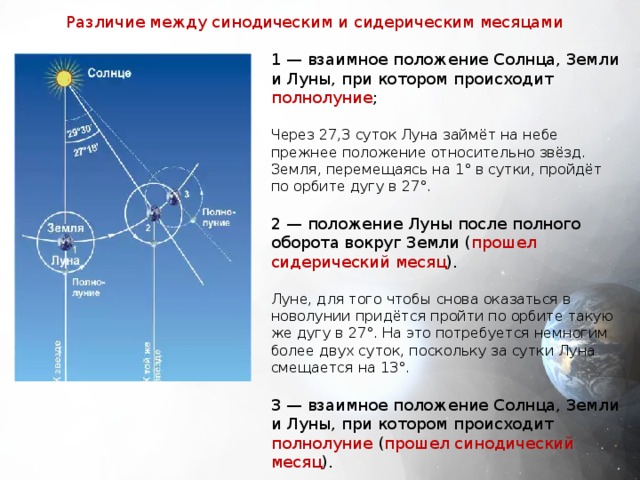 Различие между синодическим и сидерическим месяцами 1 — взаимное положение Солнца, Земли и Луны, при котором происходит полнолуние ; Через 27,3 суток Луна займёт на небе прежнее положение относительно звёзд. Земля, перемещаясь на 1° в сутки, пройдёт по орбите дугу в 27°. 2 — положение Луны после полного оборота вокруг Земли ( прошел сидерический месяц ). Луне, для того чтобы снова оказаться в новолунии придётся пройти по орбите такую же дугу в 27°. На это потребуется немногим более двух суток, поскольку за сутки Луна смещается на 13°. 3 — взаимное положение Солнца, Земли и Луны, при котором происходит полнолуние ( прошел синодический месяц ). 