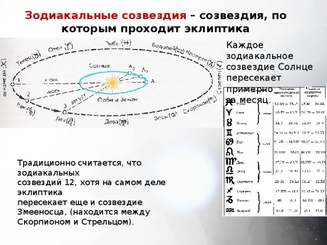 Зодиакальные созвездия – созвездия, по которым проходит эклиптика Каждое зодиакальное созвездие Солнце пересекает примерно за месяц. Традиционно считается, что зодиакальных созвездий 12, хотя на самом деле эклиптика пересекает еще и созвездие Змееносца, (находится между Скорпионом и Стрельцом). 