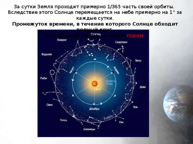 За сутки Земля проходит примерно 1/365 часть своей орбиты. Вследствие этого Солнце перемещается на небе примерно на 1° за каждые сутки. Промежуток времени, в течение которого Солнце обходит полный круг по небесной сфере, назвали годом . 
