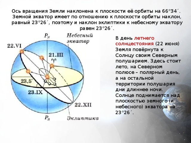 Ось вращения Земли наклонена к плоскости её орбиты на 66°34´. Земной экватор имеет по отношению к плоскости орбиты наклон, равный 23°26´, поэтому и наклон эклиптики к небесному экватору равен 23°26´. В день летнего  солнцестояния (22 июня) Земля повёрнута к Солнцу своим Северным полушарием. Здесь стоит лето, на Северном полюсе – полярный день, а на остальной территории полушария дни длиннее ночи. Солнце поднимается над плоскостью земного (и небесного) экватора на 23°26´. 