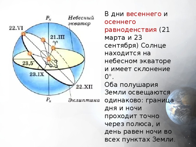 В дни весеннего и осеннего  равноденствия (21 марта и 23 сентября) Солнце находится на небесном экваторе и имеет склонение 0°. Оба полушария Земли освещаются одинаково: граница дня и ночи проходит точно через полюса, и день равен ночи во всех пунктах Земли . 