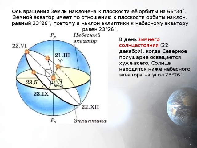 Ось вращения Земли наклонена к плоскости её орбиты на 66°34´. Земной экватор имеет по отношению к плоскости орбиты наклон, равный 23°26´, поэтому и наклон эклиптики к небесному экватору равен 23°26´. В день зимнего  солнцестояния (22 декабря), когда Северное полушарие освещается хуже всего, Солнце находится ниже небесного экватора на угол 23°26´. 