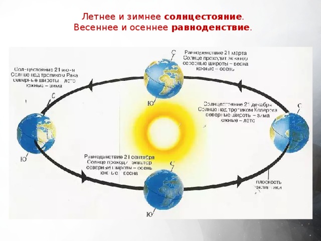 Летнее и зимнее солнцестояние . Весеннее и осеннее равноденствие . 