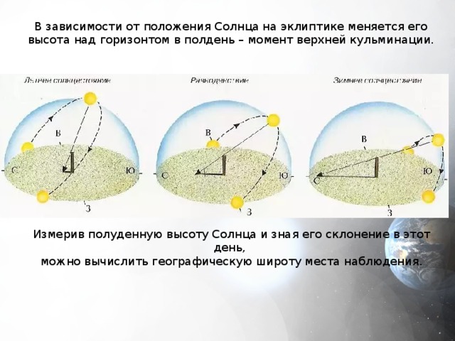 В зависимости от положения Солнца на эклиптике меняется его высота над горизонтом в полдень – момент верхней кульминации. Измерив полуденную высоту Солнца и зная его склонение в этот день, можно вычислить географическую широту места наблюдения. 