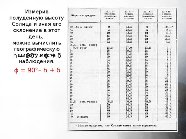Измерив полуденную высоту Солнца и зная его склонение в этот день, можно вычислить географическую широту места наблюдения. h = 90° – ϕ + δ ϕ = 90°– h + δ 