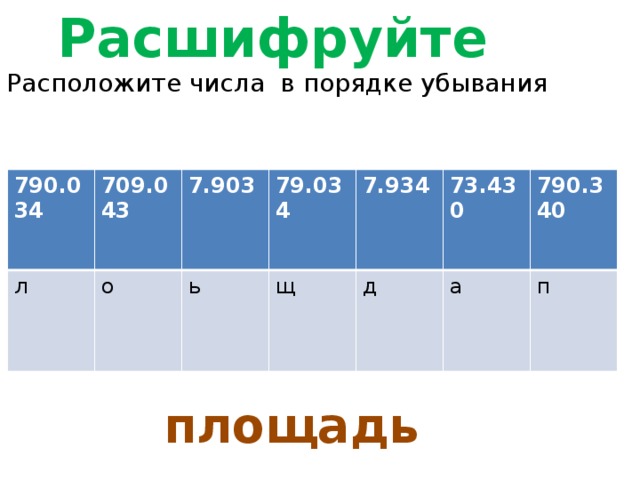 Расшифруйте Расположите числа в порядке убывания 790.034 709.043 л 7.903 о 79.034 ь 7.934 щ 73.430 д 790.340 а п площадь 
