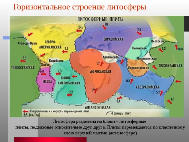 Горизонтальное строение литосферы Литосфера разделена на блоки – литосферные плиты, подвижные относительно друг друга. Плиты перемещаются по пластичному слою верхней мантии (астеносфере) 