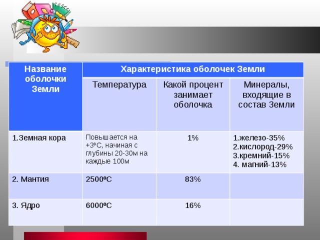 Название Характеристика оболочек Земли оболочки Температура Земли 1.Земная кора Какой процент занимает Повышается на +3ºС, начиная с глубины 20-30м на каждые 100м 2. Мантия оболочка Минералы, 2500ºС 1% 3. Ядро входящие в состав Земли 1.железо-35% 83% 6000ºС 2.кислород-29% 16% 3.кремний-15% 4. магний-13% 