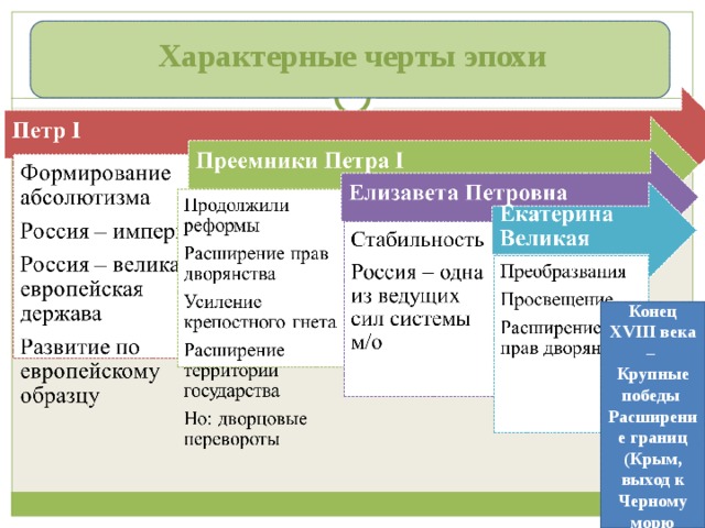 Характерные черты эпохи Конец XVIII века – Крупные победы Расширение границ (Крым, выход к Черному морю 