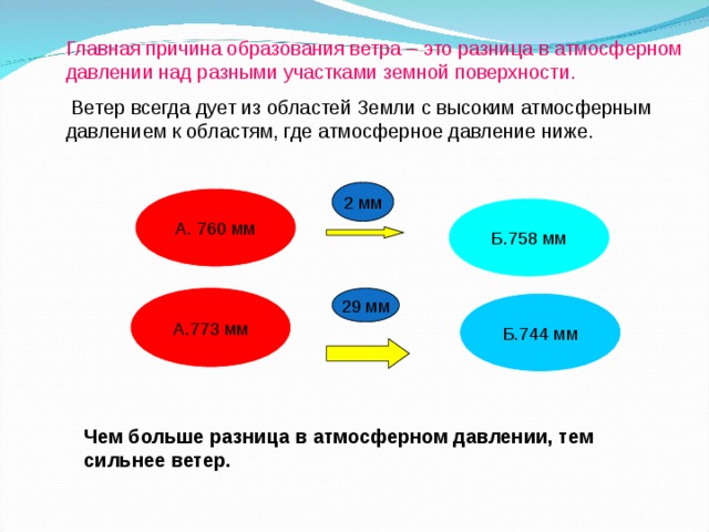Главная причина образования ветра – это разница в  атмосферном давлении над разными участками земной поверхности.  Ветер всегда дует из областей Земли с высоким атмосферным давлением к областям, где атмосферное давление ниже. 2 мм А. 760 мм Б.758 мм А.773 мм 29 мм Б.744 мм Чем больше разница в атмосферном давлении, тем сильнее ветер. 