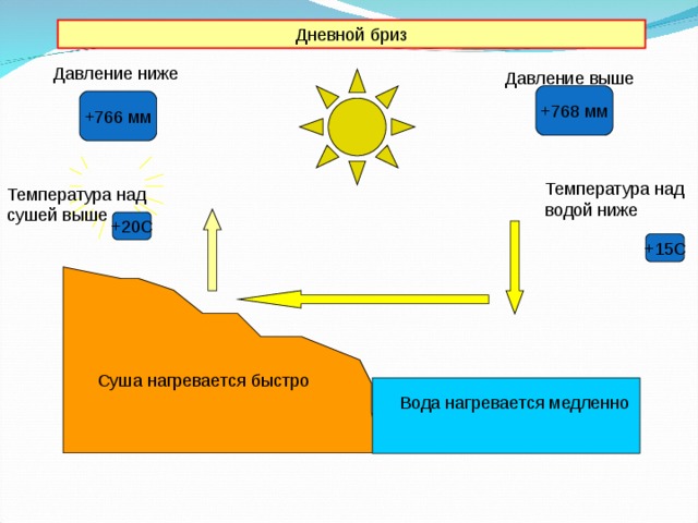 Дневной бриз Давление ниже Давление выше +768 мм +766 мм Температура над водой ниже Температура над сушей выше +20С +15С Суша нагревается быстро Вода нагревается медленно 