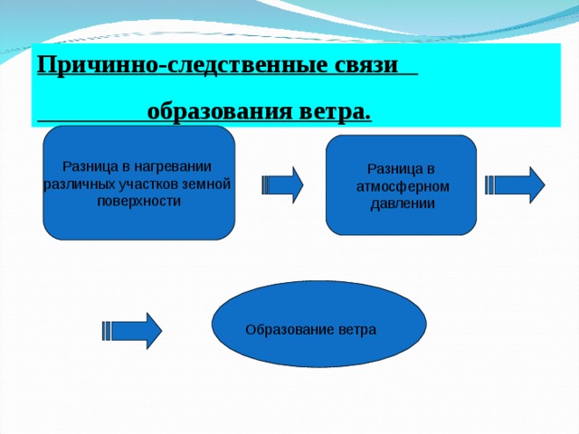 Причинно-следственные связи  образования ветра. Разница в нагревании различных участков земной поверхности Разница в  атмосферном  давлении  Образование ветра 