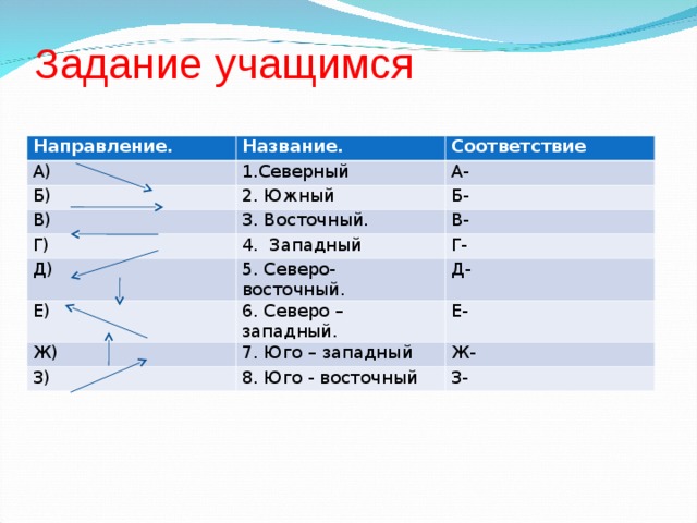 Задание учащимся Направление. Название. А) 1.Северный Соответствие Б) 2. Южный В) А- Г) 3. Восточный. Б- 4. Западный Д) В- Г- 5. Северо- восточный. Е) 6. Северо – западный. Ж) Д- З) 7. Юго – западный Е- 8. Юго - восточный Ж- З- 