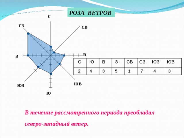 РОЗА ВЕТРОВ с сз св в з  С  2  Ю  В  4  З  3 СВ  5 СЗ  1 ЮЗ  7 ЮВ  4  3 юв юз ю В течение рассмотренного периода преобладал северо-западный ветер. 