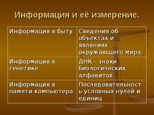 Информация и её измерение. Информация в быту Сведения об объектах и явлениях окружающего мира. Информация в генетике ДНК – знаки биологических алфавитов Информация в памяти компьютера Последовательность условных нулей и единиц 