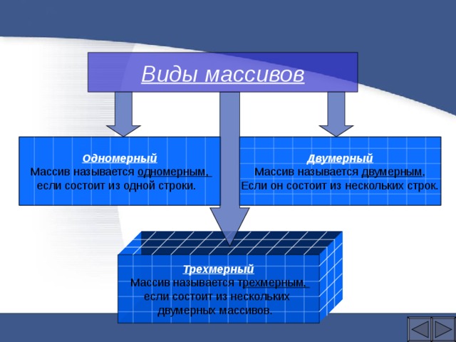 Виды массивов Одномерный Двумерный  Массив называется одномерным, если состоит из одной строки. Массив называется двумерным , Если он состоит из нескольких строк. Трехмерный  Массив называется т рехмерным, если состоит из нескольких двумерных массивов. 