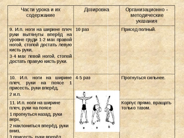Части урока и их содержание Дозировка 9. И.п. ноги на ширине плеч руки вытянуты вперёд на уровне груди 1-2 мах правой ногой, стопой достать левую кисть руки, 3-4 мах левой ногой, стопой достать правую кисть руки. 10 раз 10. И.п. ноги на ширине плеч, руки на поясе 1 присесть, руки вперёд, 2 и.п. Организационно - методические указания 4-5 раз 11. И.п. ноги на ширине плеч, руки на поясе 1 прогнуться назад, руки верх, 2 наклониться вперёд, руки вниз, 3 присесть, руки вперёд, 4 и.п. Присед полный. 6-8 раз Прогнуться сильнее. Корпус прямо, вращать только тазом. 