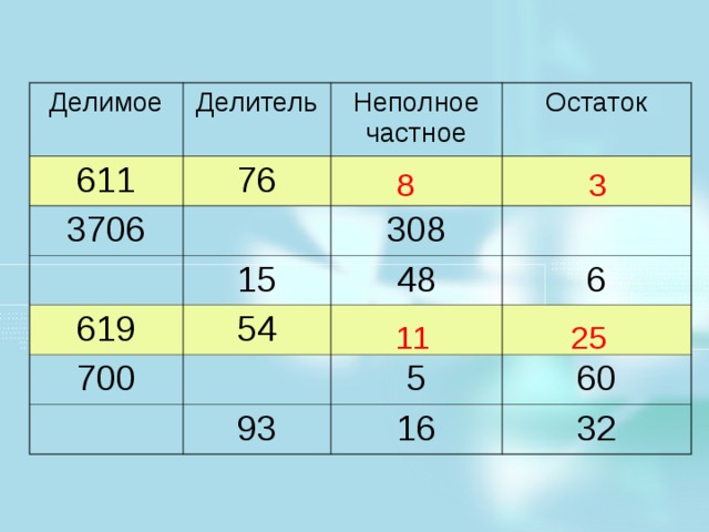 Делимое Делитель 611 Неполное частное 76 3706 Остаток 619 308 15 700 54 48 6 5 93 60 16 32 8 3 11 25 Задание в рабочих тетрадях № 18.1 (1 и 4 строка) Какие действия здесь необходимо выполнить? 2 ученика у доски – выполнить деление с остатком. Проверка:  