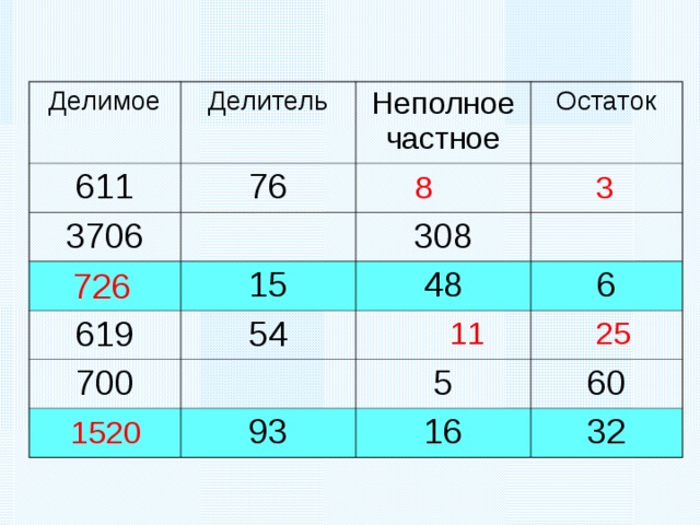Делимое 611 Делитель Неполное частное 76 3706 Остаток 619 308 15 54 700 48 6 5 93 60 16 32 8 3 726 11 25 Применим полученную формулу для выполнения задания в р.т. 18.1 (3 и 6 строка). 3 строка – физкультминутка 6 строка. 1520  