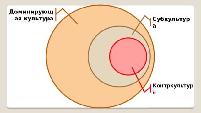 Доминирующая культура Субкультура Контркультура 