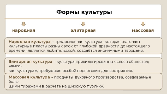 Формы культуры народная элитарная массовая Народная культура – традиционная культура, которая включает культурные пласты разных эпох от глубокой древности до настоящего времени; является любительской, создаётся анонимными творцами. Элитарная культура – культура привилегированных слоёв общества; «высо- кая культура», требующая особой подготовки для восприятия. Массовая культура – продукты духовного производства, создаваемые боль- шими тиражами в расчёте на широкую публику. 