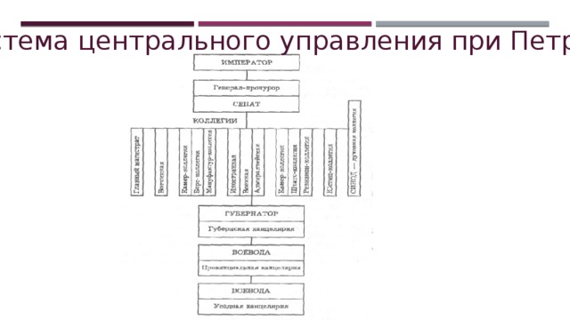 Система центрального управления при Петре I 